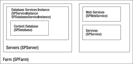 Top-level objects for administration functions