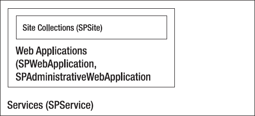 Administration objects, from web applications down to sites