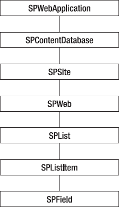 Hierarchy of content objects