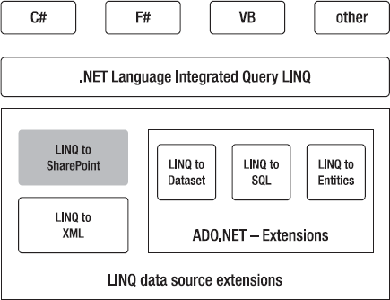 LINQ architecture