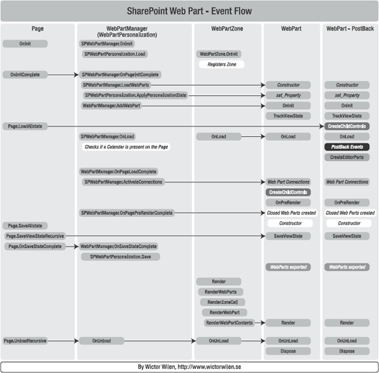 Web Part event model chart