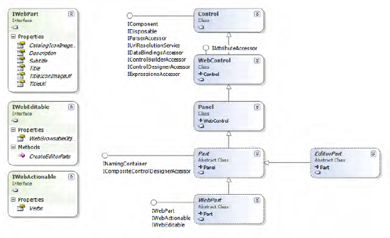 Class diagram of the base classes and Web Part–specific interfaces