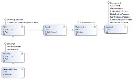 Base classes and interfaces for a custom Web Part