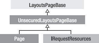 Class diagram for the LayoutsPageBase class