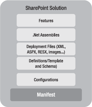 Contents of a SharePoint solution