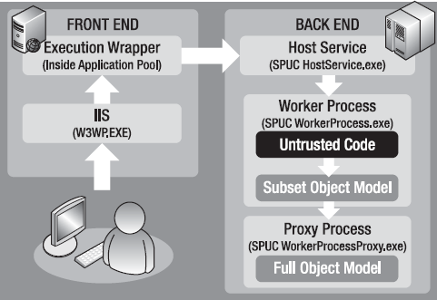 Sandbox architecture