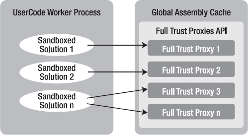 Full-Trust Proxies API Architecture