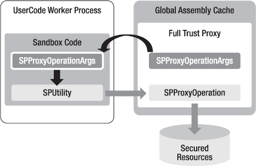 Full-trust proxy architecture