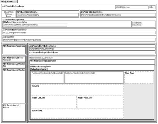 Layout of placeholders in a SharePoint master page