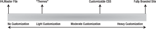 SharePoint customization levels