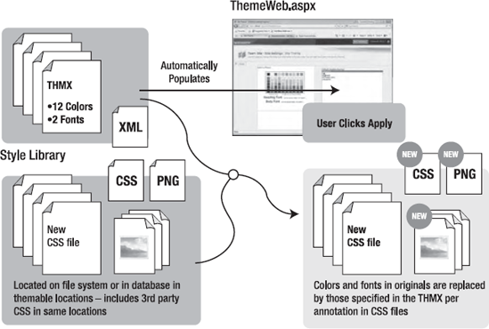 Tasks when applying a theme