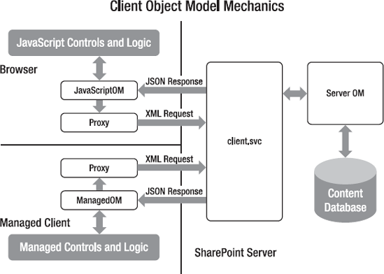 Client object model architecture