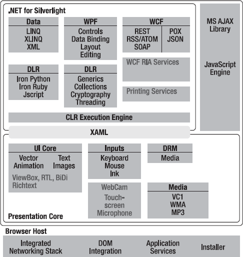 Silverlight architecture overview