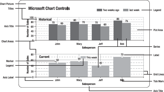 Elements of a charting control