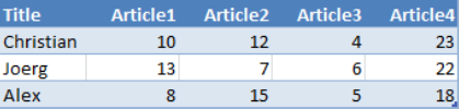 Example data from a SharePoint list