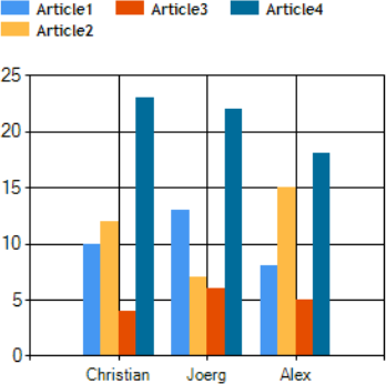 Example chart generated from a SharePoint list