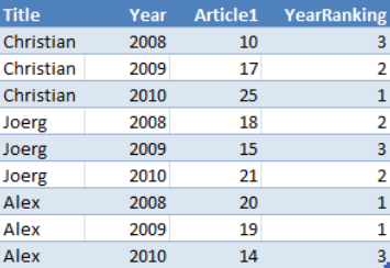 Example data of a SharePoint list to use with Chart.DataBindCrossTab