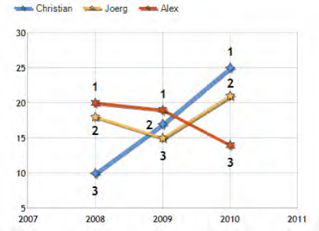 Example chart for Chart.DataBindCrossTab