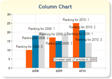 Example chart for manual data population