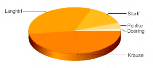 Pie chart example generated by the Google Chart API