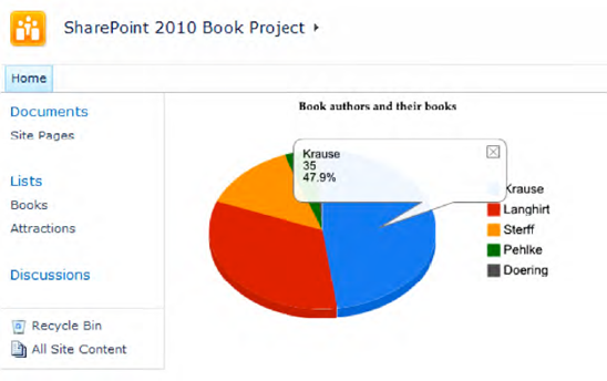 Example pie chart from the Google Visualization API embedded in a SharePoint application page