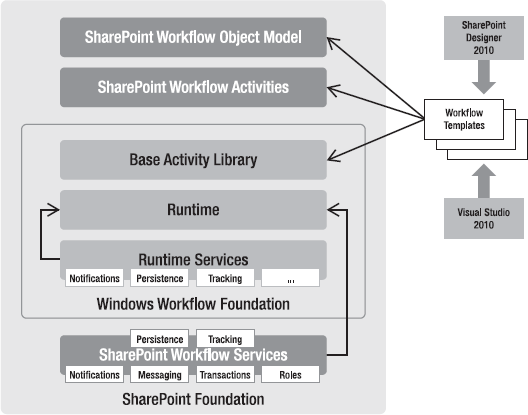 Workflow architecture in SharePoint Foundation 2010