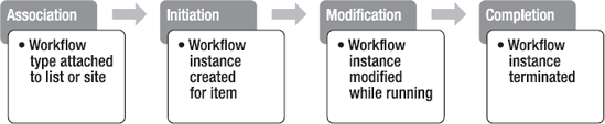 SharePoint workflow life cycle