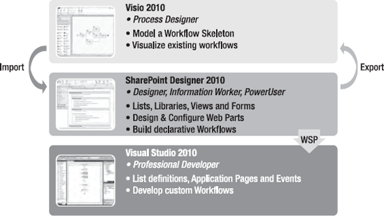 Tool stack for developing Workflows