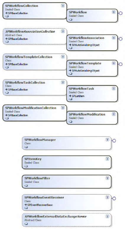 SharePoint workflow object model