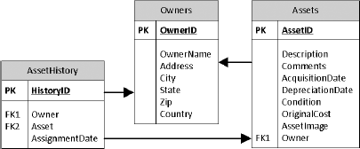Database diagram for the Assets database