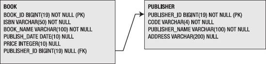 Entity-relationship (ER) diagram of Book and Publisher