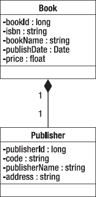 Class diagram of Book and Publisher