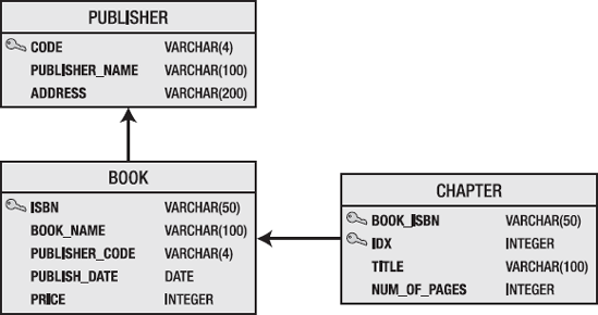 Relational model diagram for the bookshop