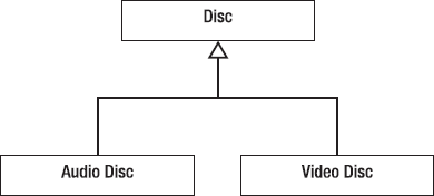 Inheritance in the object model