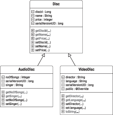 Class diagram of the object model