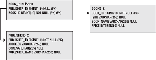 Entity-relationship drawing showing a many-to-one association with a join table