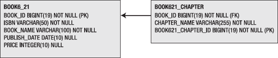 Entity-relationship drawing between BOOK and BOOK_CHAPTER with an idbag association