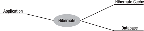 How Hibernate caches