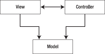 The Model-View-Controller pattern splits code into three distinct roles