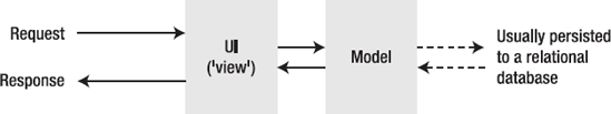 Model-view architecture for the Web