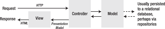 MVC architecture for the Web