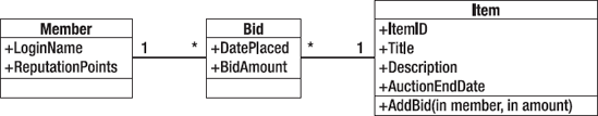 First-draft domain model for an auctions system