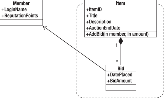 Auctions domain model with aggregates