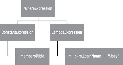 The lambda expression tree after calling Where()