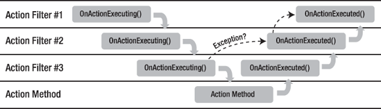 How action filters are called recursively around the action method