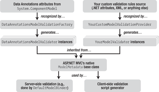The validation extensibility mechanism