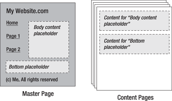The basic concept of master pages