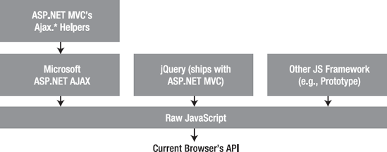 Options for Ajax and client scripting in ASP.NET MVC