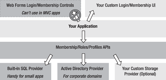 Architecture of Membership, Roles, and Profiles
