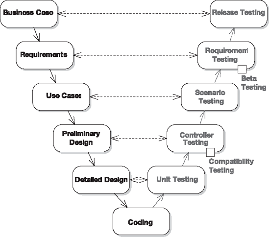 V model of development adapted to DDT